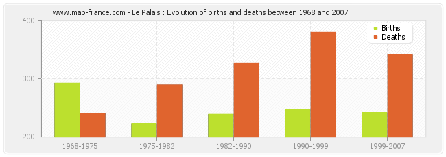 Le Palais : Evolution of births and deaths between 1968 and 2007